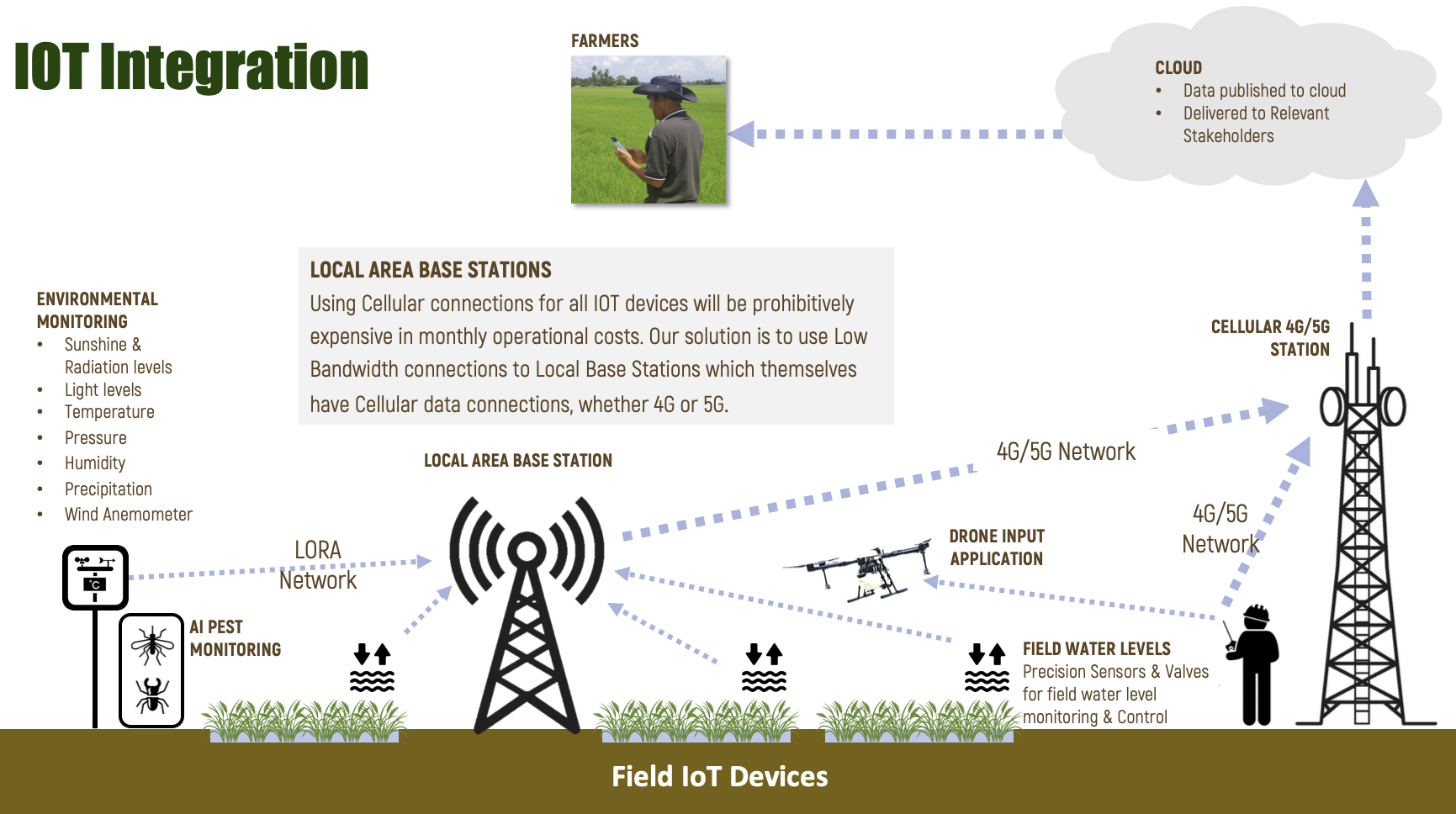 Diagram of field IOT devices: environmental monitoring, AI pest monitoring, water level sensors and drones connecting through LORA and local area base stations to the cloud