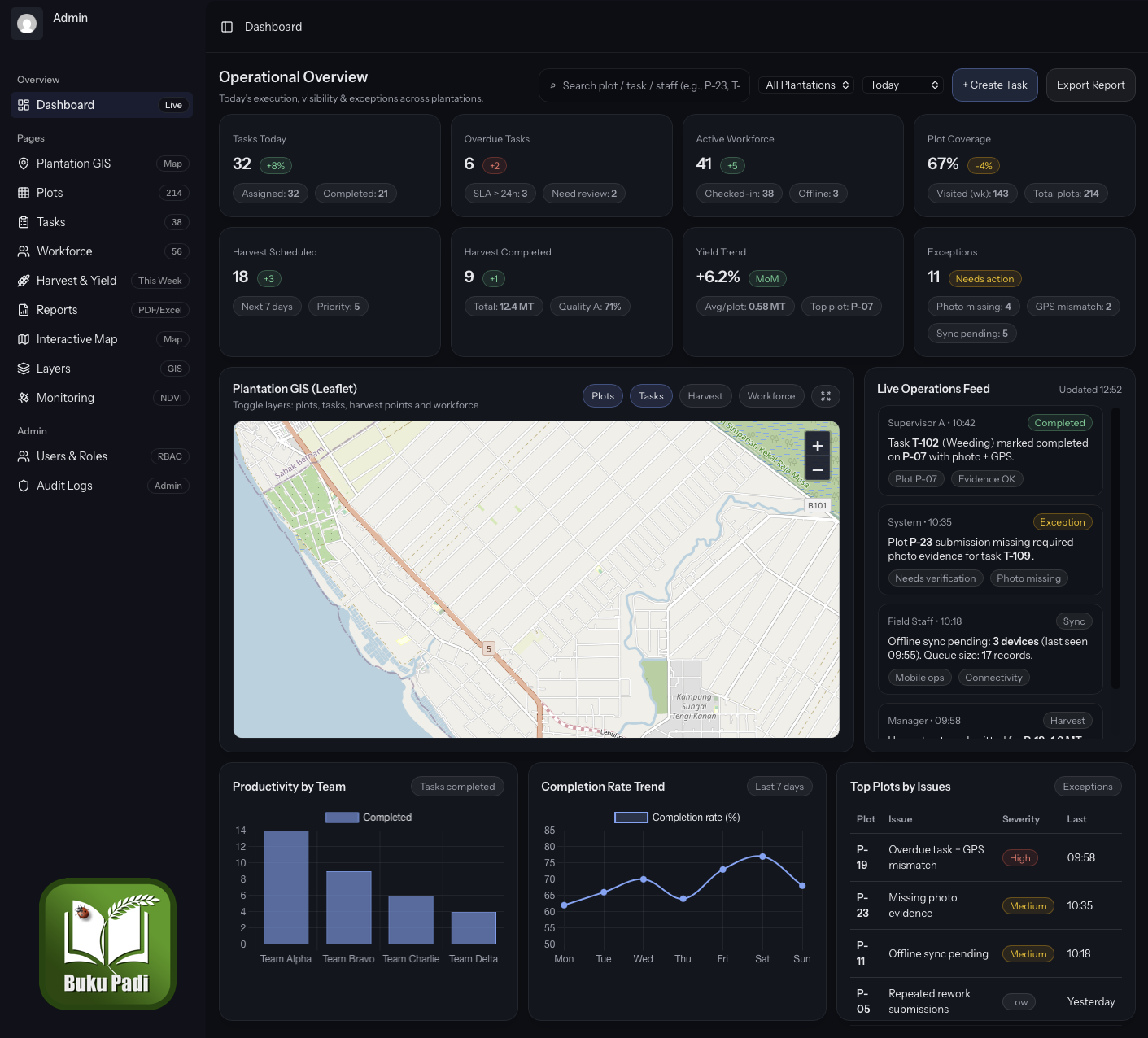 Operational overview dashboard: tasks, workforce, plot coverage, harvest scheduling, live operations feed and productivity charts